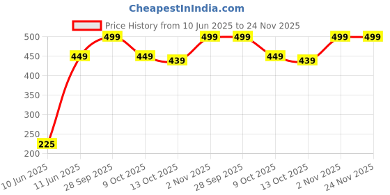 amazon.in URM Enterprises Magical Flying Fairy Doll, Hand Sensor Control, USB Powered Magic Sky Dancers Toy, Rainbow Glitter Flying Princess Doll for Girls Boys (Random Color) Price History Graph from 10 Jun 2025 to 24 Nov 2025