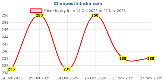 amazon.in URMILA Traders Multicoloured Sewing Thread with 100 spools (Thread Reel 100 pcs Box) 100% Spun Polyester Sewing Thread 100 Tubes with Fast Colour Design,150M shade88 Price History Graph from 14 Oct 2025 to 26 Nov 2025