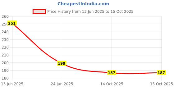 amazon.in Urmila Traders Natural Maa Baglamukhi Haldi Jaap Mala 108+1 Beads with Gaumukhi Bag & Free Kalawa Price History Graph from 13 Jun 2025 to 14 Oct 2025