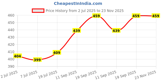 amazon.in URMIT SURGICAL Men's & Women's Slimming Belt Waist Shaper | Adjustable Tummy Trimmer | Sweat Belt for Workout & Posture Correction Peach Price History Graph from 2 Jul 2025 to 23 Nov 2025