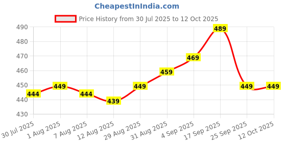 amazon.in Urmit surgical,Venus Commercial Hanging 50 Kg multi colour Weighing Scale/kata 50 kg/best metal quality Price History Graph from 30 Jul 2025 to 12 Oct 2025