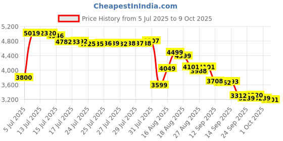 amazon.in Urnex Cafiza Espresso Machine Cleaning Tablets, 100 Tablets Price History Graph from 5 Jul 2025 to 9 Oct 2025