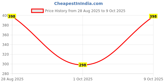 amazon.in Uro-Care Leg Urine Collecting Bag set with Non Return Valve DB-1060L, Capacity - 800 ml (Pack of 3)... Price History Graph from 28 Aug 2025 to 9 Oct 2025