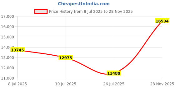 amazon.in URO Parts 11287515865 Acc. Belt Tensioner Pulley w/Lever, Includes NTN/NSK Bearing, Includes Tensioner, Pulleys, and Base Plate, For Water Pump/Alternator Belt Price History Graph from 8 Jul 2025 to 28 Nov 2025
