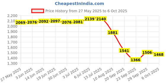 amazon.in URO Parts 75 41 451 Alternator Bushing Price History Graph from 27 May 2025 to 6 Oct 2025