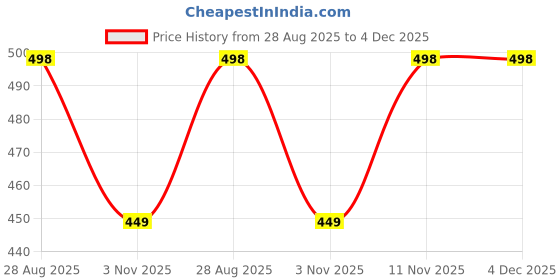 amazon.in Urometer Adult Urine Bag with Measured Volume Chamber | Urine Collection Bag 250ml / Pack of - (3) Price History Graph from 28 Aug 2025 to 4 Dec 2025