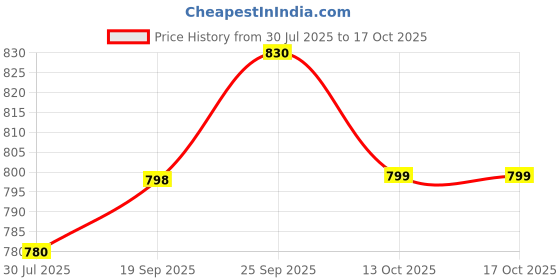amazon.in Urometer Adult Urine Collection Bag with Measured Volume Chamber | 250ml Capacity | Pack of 5 Price History Graph from 30 Jul 2025 to 15 Oct 2025
