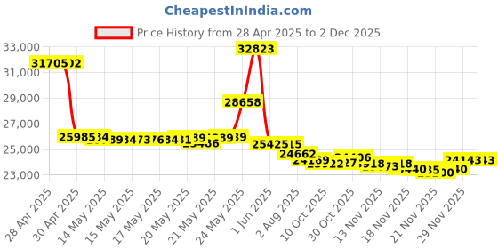 amazon.in URP-102 Point Pad™ f/ACR Searchlights Price History Graph from 28 Apr 2025 to 1 Dec 2025