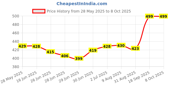 amazon.in Urshigar 46 in 1Tool Kit for Home Use – Complete Spanner Set, Socket Set, Wrench, Goti Pana Set – Multipurpose Hand Tool Box for Bike, Car, DIY, Household & Mechanical Repairs (Multicolor) urshigar Price History Graph from 28 May 2025 to 7 Oct 2025