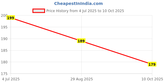 amazon.in Urshigar Car Interior Dust Cleaning Brush – Soft Bristle Detailing Tool for Dashboard, Air Vents, Console & Car Accessories – Scratch-Free, Compact & Reusable Dusting Brush Price History Graph from 4 Jul 2025 to 10 Oct 2025