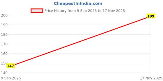 amazon.in Urshigar Mini Soap Paper Scented Paper Soap Disposable Bath Flakes in Tube for Travel, Camping, Hiking,School, and Outdoor For Kids Boys Girls Pack of (1) Price History Graph from 9 Sep 2025 to 17 Nov 2025