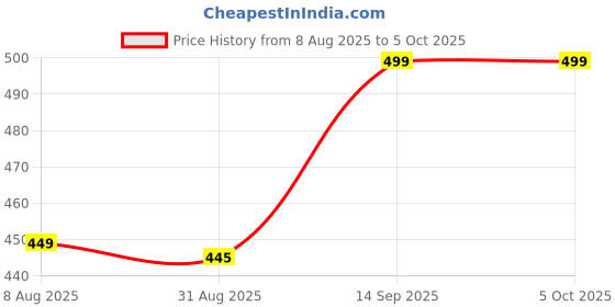 amazon.in Urshigar Tool Kit, 46-in-1 Home Repair Set, Socket Wrench, Spanner Set, Multipurpose Hand Tools,spanner set,multipurpose hand tool box for bike,house hold and mechanical repairs(multicolor) Price History Graph from 8 Aug 2025 to 5 Oct 2025