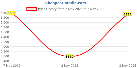 amazon.in ursmart 5 Pairs Bra Pads Inserts,Round Removeable Bra Cups,Swimsuit & Bikini Bra Liner Pads Sew Bra Cup Comfortable For Women,A/B Cups(Black,White,Beige) ursmart Price History Graph from 7 May 2025 to 3 Nov 2025