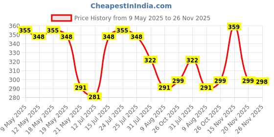 amazon.in ursmart 6 Pairs Round Bra Inserts Pads,URSMART Removable and washable Bra Cups Inserts for Bikinis Top Swimsuit Sport Bra ursmart Price History Graph from 9 May 2025 to 26 Nov 2025