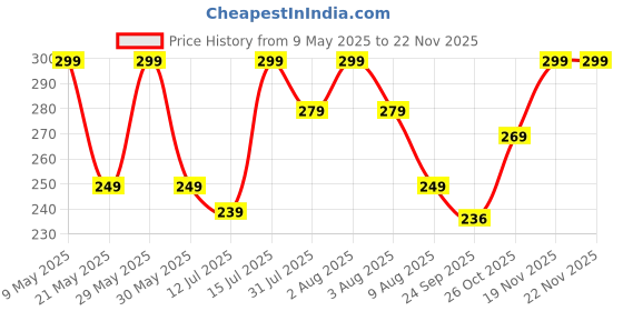 amazon.in ursmart Bra Pads Inserts, Bra Cups Inserts,Removable Breathable Push up Bra Inserts for Sports Bra or Bikini Tops ursmart Price History Graph from 9 May 2025 to 22 Nov 2025