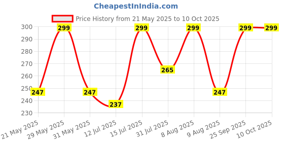 amazon.in ursmart D Club Bra Pads Inserts,URSMART Bra Cups Inserts,Removable Breathable Push up Bra Inserts for Sports Bra or Bikini Tops ursmart Price History Graph from 21 May 2025 to 9 Oct 2025