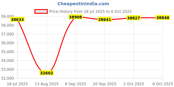amazon.in urth 24L Backpack urth Price History Graph from 18 Jul 2025 to 6 Oct 2025