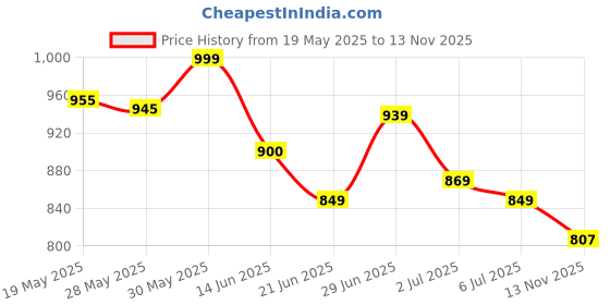 amazon.in Urtop SATA/PATA/IDE Drive to USB 2.0 Adapter Converter Cable for Hard Disk HDD SSD 2.5" 3.5" with External AC Power Supply, Compatible with All Computer System Laptop PC Mac Desktop Price History Graph from 19 May 2025 to 13 Nov 2025