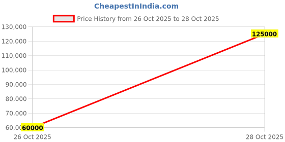 amazon.in Uruli 27" Diameter with Round Tulasi Maadam – Handcrafted Templebase for Home Puja | Traditional Tulasi Plant Maadam |Tulasi Temple (White Granite) | Sri Kanchi Temple Works Price History Graph from 26 Oct 2025 to 28 Oct 2025