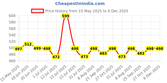 amazon.in Urvaan Velvet Flower Printed Cushion Cover, 16 x 16 Inch, Set of 6, Multicolour Price History Graph from 15 May 2025 to 5 Dec 2025