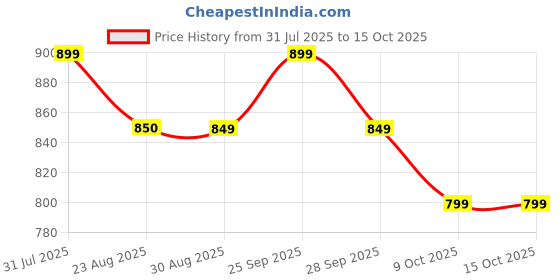 amazon.in UrvaFit Vital Veggies+ | Gut Reset | Digestion Support | Energy Stabilizer | 25 sachets | 5g each urvafit Price History Graph from 31 Jul 2025 to 15 Oct 2025