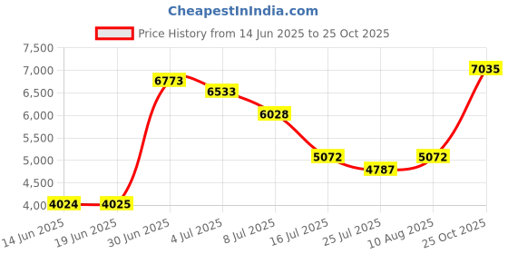amazon.in us apparel Men's Micro Fiber South Beach Swim Trunks Black M us apparel Price History Graph from 14 Jun 2025 to 25 Oct 2025