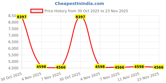 amazon.in us apparel Men's Solid Color Cargo Style Microfiber Board Shorts Available in 3XL, 4XL and 5XL us apparel Price History Graph from 30 Oct 2025 to 23 Nov 2025