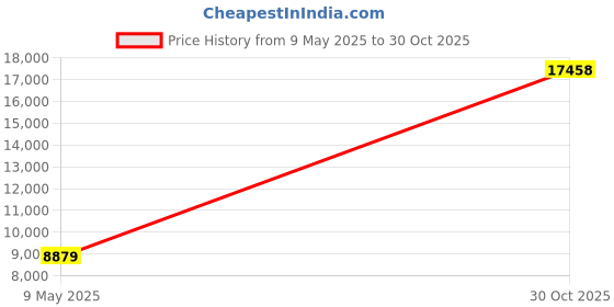 amazon.in U.S. Art Supply 24 Color Set of Permanent Acrylic Fabric Paint in 2 Ounce Bottles, Plus a 7-Piece Brush Kit - Artists Textile Paint for Clothes, Denim, Canvas, Jeans, Jackets, T-Shirts, Bags, Shoes Price History Graph from 9 May 2025 to 30 Oct 2025