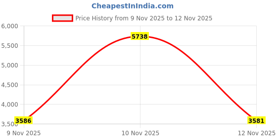 amazon.in U.S. Art Supply Unfinished Cradled Wood Panels for Painting, 5 Pack of 4x6 inch - Studio Birch Wooden Canvas Boards 3/4" Deep - Mixed-Media Craft, Acrylic, Oil, Encaustic, Paint Pouring Panel Board Price History Graph from 9 Nov 2025 to 12 Nov 2025