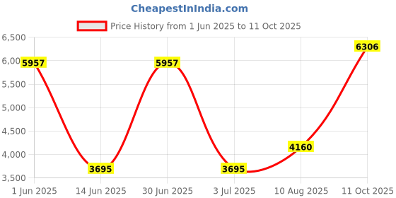 amazon.in US Balance ACE 100 x 0.01g Grams Digital Grain Scale Grain C Price History Graph from 1 Jun 2025 to 11 Oct 2025
