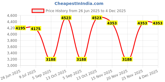amazon.in vetfriends.com US Flag Lapel Pin With Home Of The Free Because Of The Brave American Eagle Pin Lapel Pin Patriotic, 1.25 Inch Diameter, Metal vetfriends.com Price History Graph from 26 Jun 2025 to 4 Dec 2025