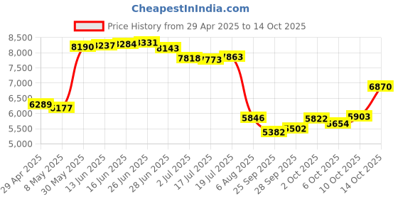 amazon.in US GPS Trackers - OBD 2 GPS Tracker for Vehicles for Only $5 a Month with 4G LTE, Vehicle Location, Trip History, Driving Alerts, USA-Developed, Family or Fleets Price History Graph from 29 Apr 2025 to 14 Oct 2025