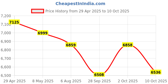 amazon.in US GPS Trackers - Small Hidden Magnetic GPS Tracker for $5 a Month / 1 Month Battery with 4G LTE Price History Graph from 29 Apr 2025 to 10 Oct 2025
