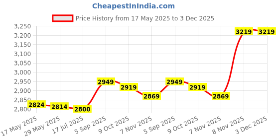 amazon.in U/S Iron Man Polyester Plaid Suit Face, One, Black u/s Price History Graph from 17 May 2025 to 2 Dec 2025