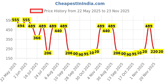 amazon.in US Labs Ayurvedic Libidex40 UP Capsules Original Health Supplement for Men - Natural Stamina & Power Booster us labs Price History Graph from 22 May 2025 to 23 Nov 2025