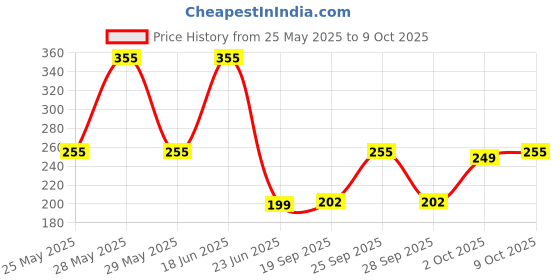amazon.in us labs Extra Special Man Power Capsules for Men - Long Lasting Ayurvedic Formula for Extra Power and Stamina us labs Price History Graph from 25 May 2025 to 9 Oct 2025