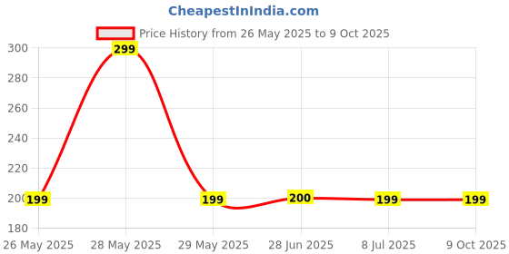 amazon.in us labs Fast & Active Muira Puama Root Extract Capsules - Mother Tincture Q Medicine us labs Price History Graph from 26 May 2025 to 9 Oct 2025