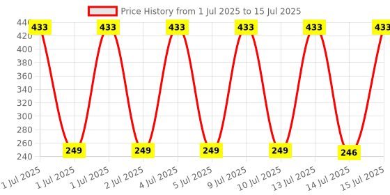 amazon.in US Labs Instant Effective Horse Power Capsule - Advanced Formula - Enriched with Ayurvedic Herbs for Long Lasting Result us labs Price History Graph from 1 Jul 2025 to 15 Jul 2025