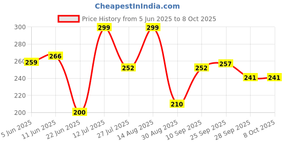 amazon.in us labs Only For Man Whom age is 40 + year old, Highly Recommended Libidex 40+ Capsules, An American Formula : Naturally Made In India (Capsules) us labs Price History Graph from 5 Jun 2025 to 7 Oct 2025