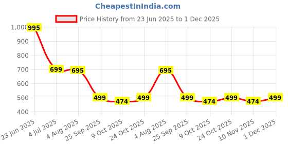 amazon.in US LITE Magnetic Mobile Phone Stand with Strong Magnets | 3-Axis Adjustable Arm | Heavy Duty Suction Mount for Desk, Wall, Car | Universal Holder for All Mobiles – Black Price History Graph from 23 Jun 2025 to 1 Dec 2025