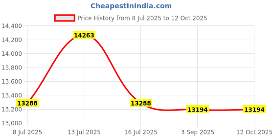amazon.in US Military Army MOLLE II DCU Desert Tan Camo Sleep System Carrier SSC GI Price History Graph from 8 Jul 2025 to 12 Oct 2025