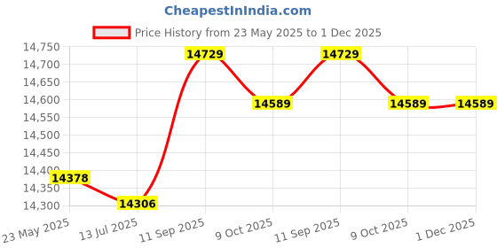amazon.in zhuidjo US Plug AC suitablevoltageV Wireless Audio Video AV Receiver Transmitter 2.4G PAT-240 (SN: 20a 479 8e3 12a c92) zhuidjo Price History Graph from 23 May 2025 to 1 Dec 2025