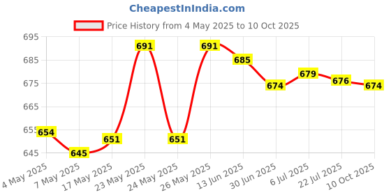 amazon.in Us Plug No Polarity Switch Dimming Cable Light Modulator Lamp Dimmer Black Price History Graph from 4 May 2025 to 10 Oct 2025