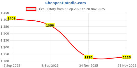 amazon.in u.s. polo assn. US Polo Active Men's Colourblocked Slim Fit T-Shirt u.s. polo assn. Price History Graph from 6 Sep 2025 to 24 Nov 2025