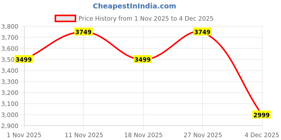 amazon.in u.s. polo assn. ALINA u.s. polo assn. Price History Graph from 1 Nov 2025 to 4 Dec 2025