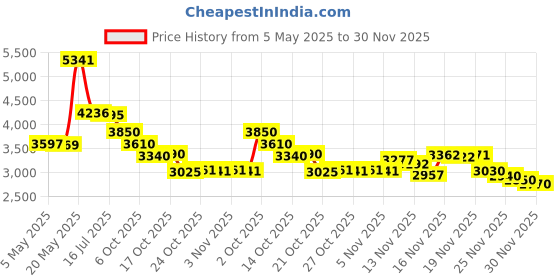 amazon.in u.s. polo assn. Analogue Women's Watch (Silver Dial Silver Colored Strap) u.s. polo assn. Price History Graph from 5 May 2025 to 30 Nov 2025