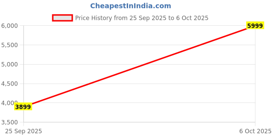 amazon.in u.s. polo assn. AURORA u.s. polo assn. Price History Graph from 25 Sep 2025 to 6 Oct 2025