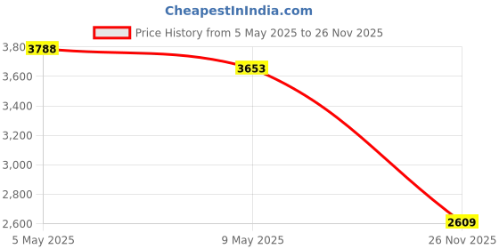 amazon.in u.s. polo assn. Boys Nylon Standard Length Jacket u.s. polo assn. Price History Graph from 5 May 2025 to 26 Nov 2025