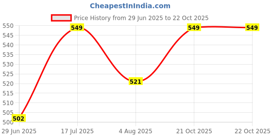 amazon.in u.s. polo assn. Brand Print Comfort Fit OEV02 Gym | Fashion Vest- Pack of 1 (Deep Lead L) u.s. polo assn. Price History Graph from 29 Jun 2025 to 22 Oct 2025