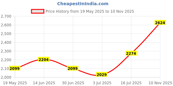 amazon.in u.s. polo assn. Colin 5.0 Mens Driving Shoes u.s. polo assn. Price History Graph from 19 May 2025 to 10 Nov 2025